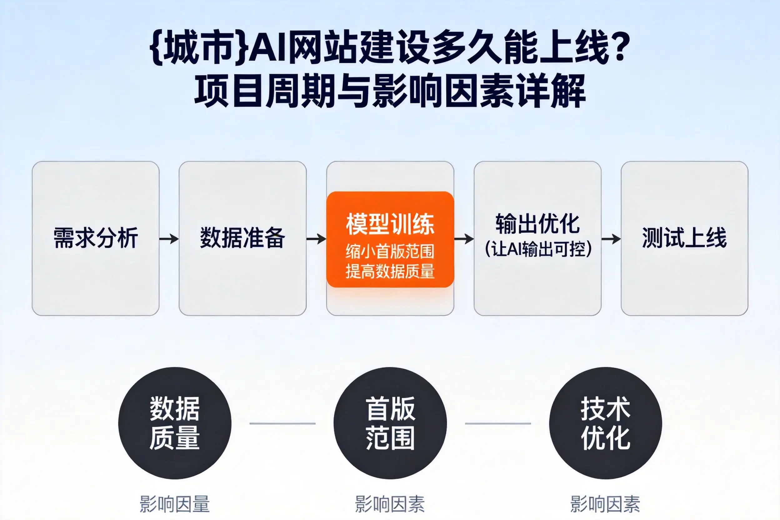 广安AI网站建设多久能上线？项目周期与影响因素详解