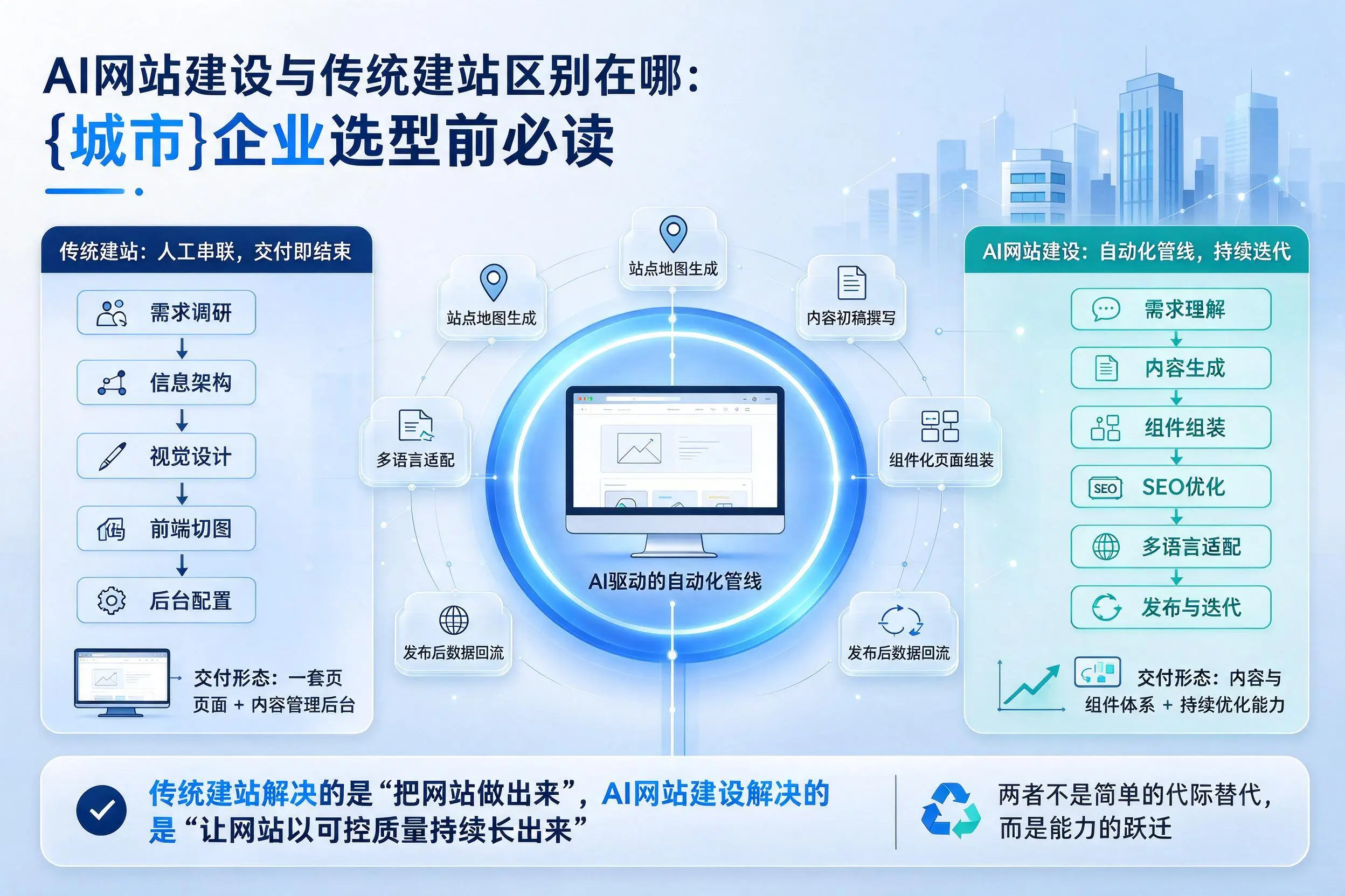 AI网站建设与传统建站区别在哪：广安企业选型前必读