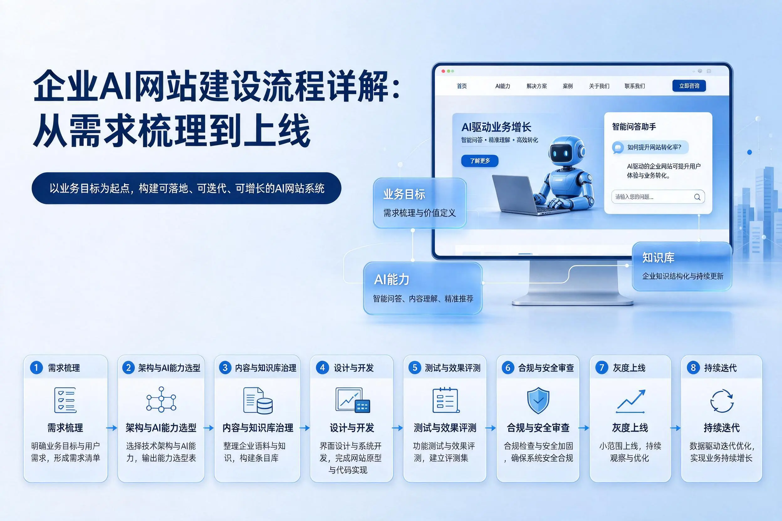 广安企业AI网站建设流程详解:从需求梳理到上线