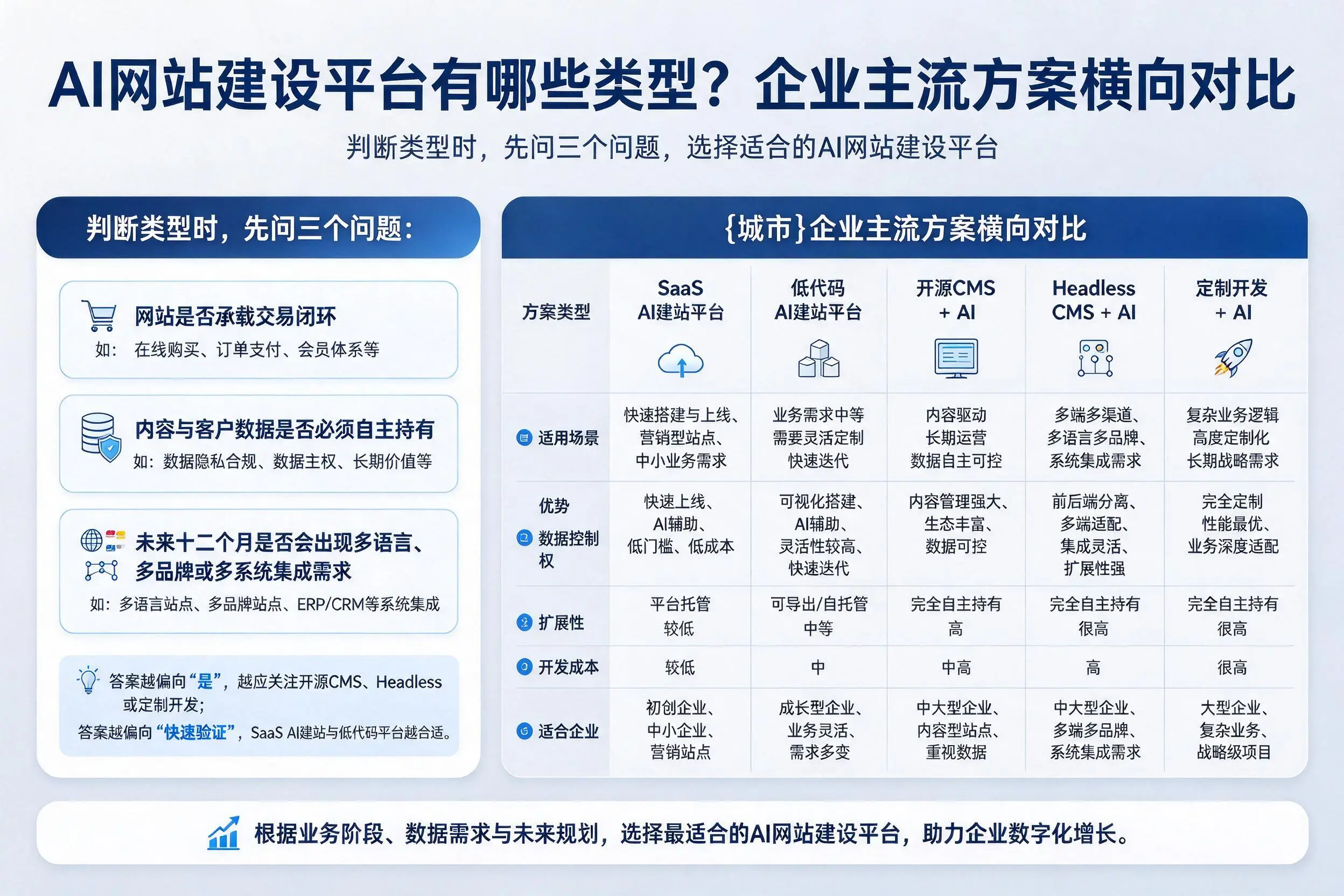 AI网站建设平台有哪些类型?广安企业主流方案横向对比