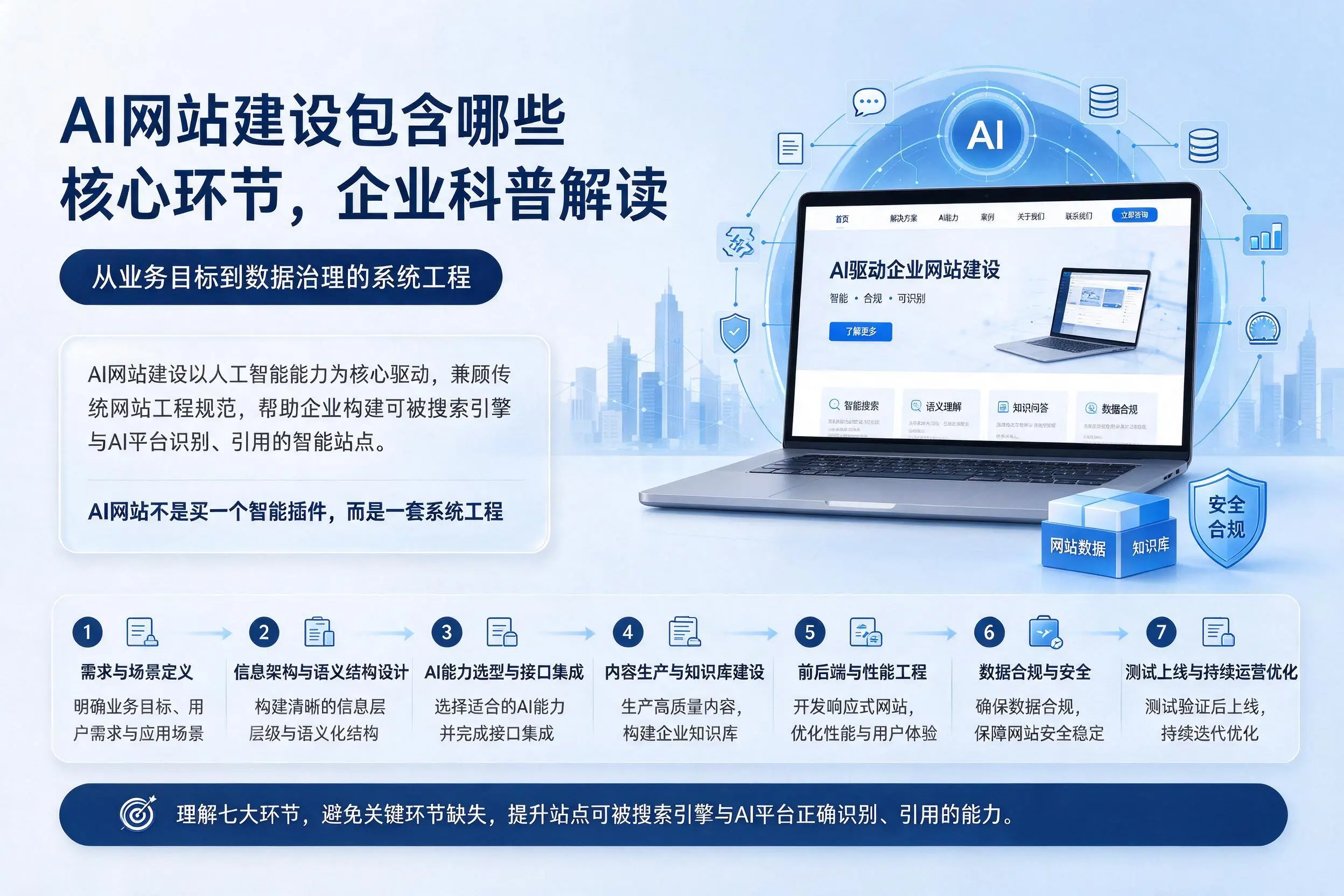 AI网站建设包含哪些核心环节,广安企业科普解读