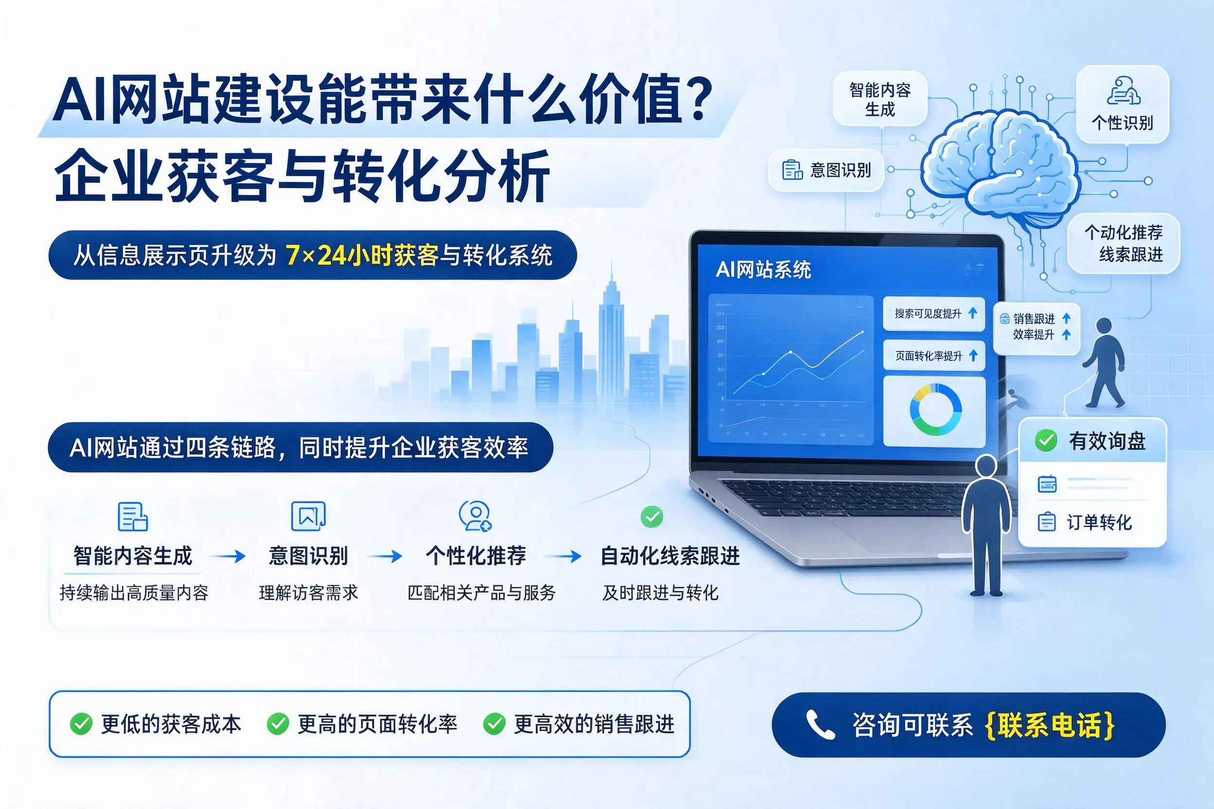 AI网站建设能带来什么价值？广安企业获客与转化分析