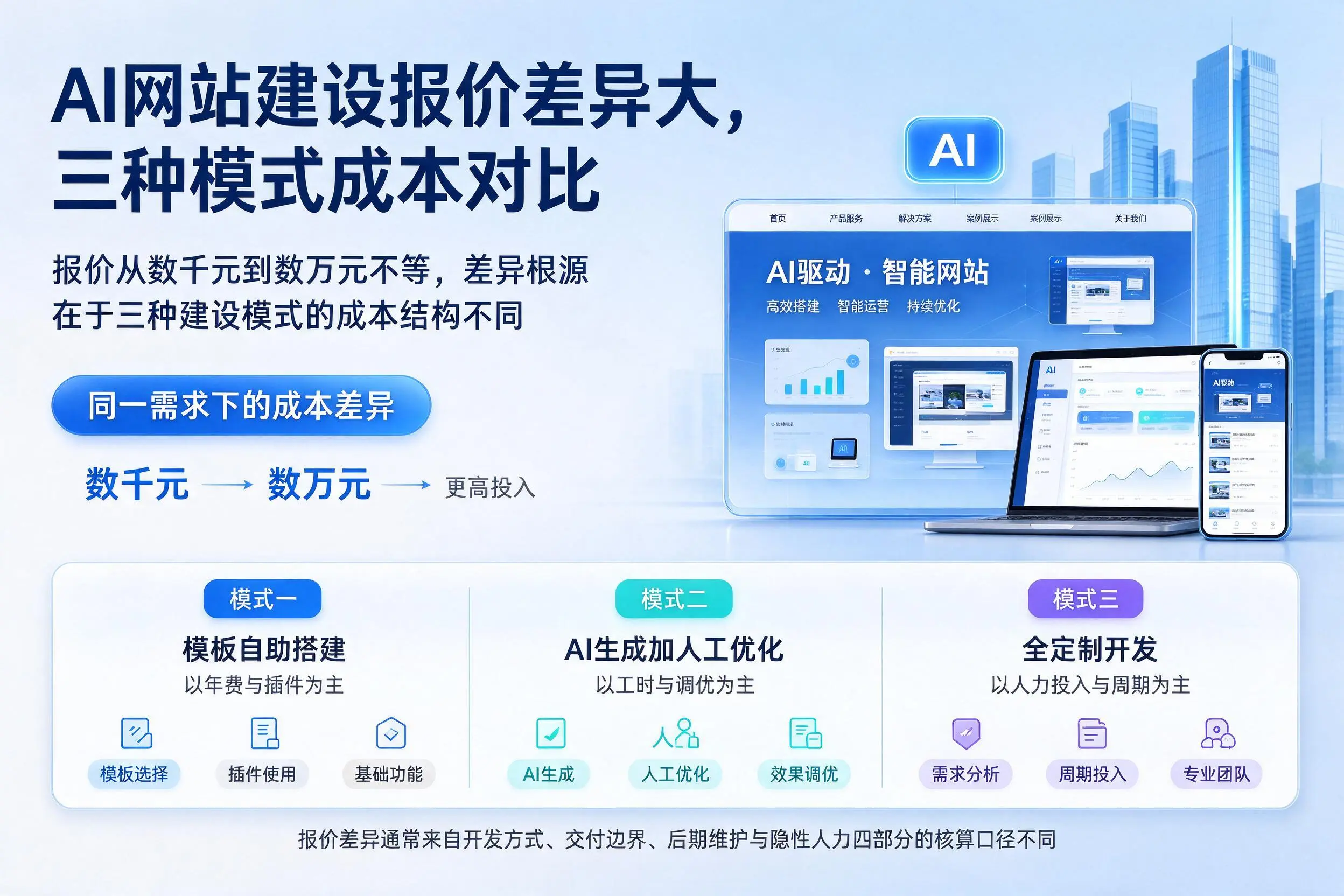 广安AI网站建设报价差异大,三种模式成本对比