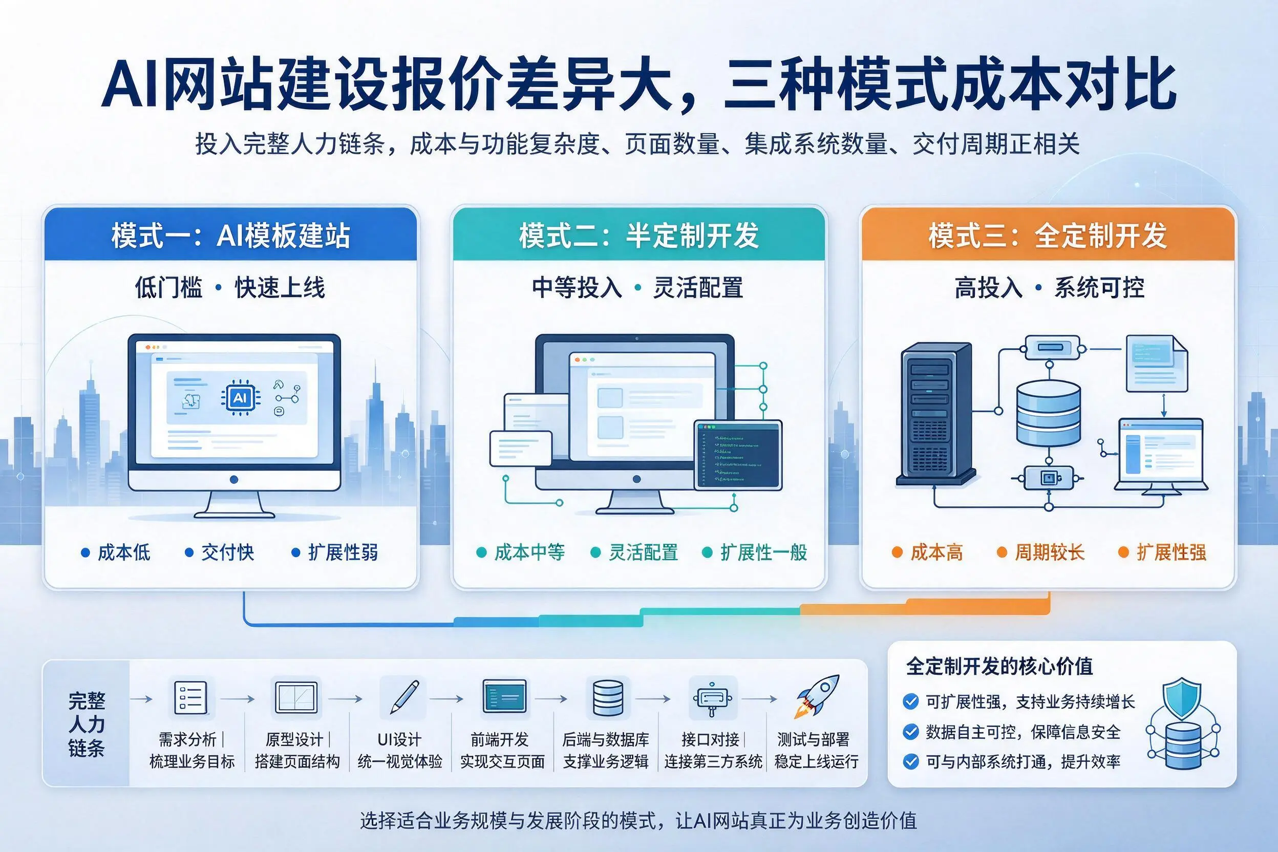 广安AI网站建设报价差异大,三种模式成本对比
