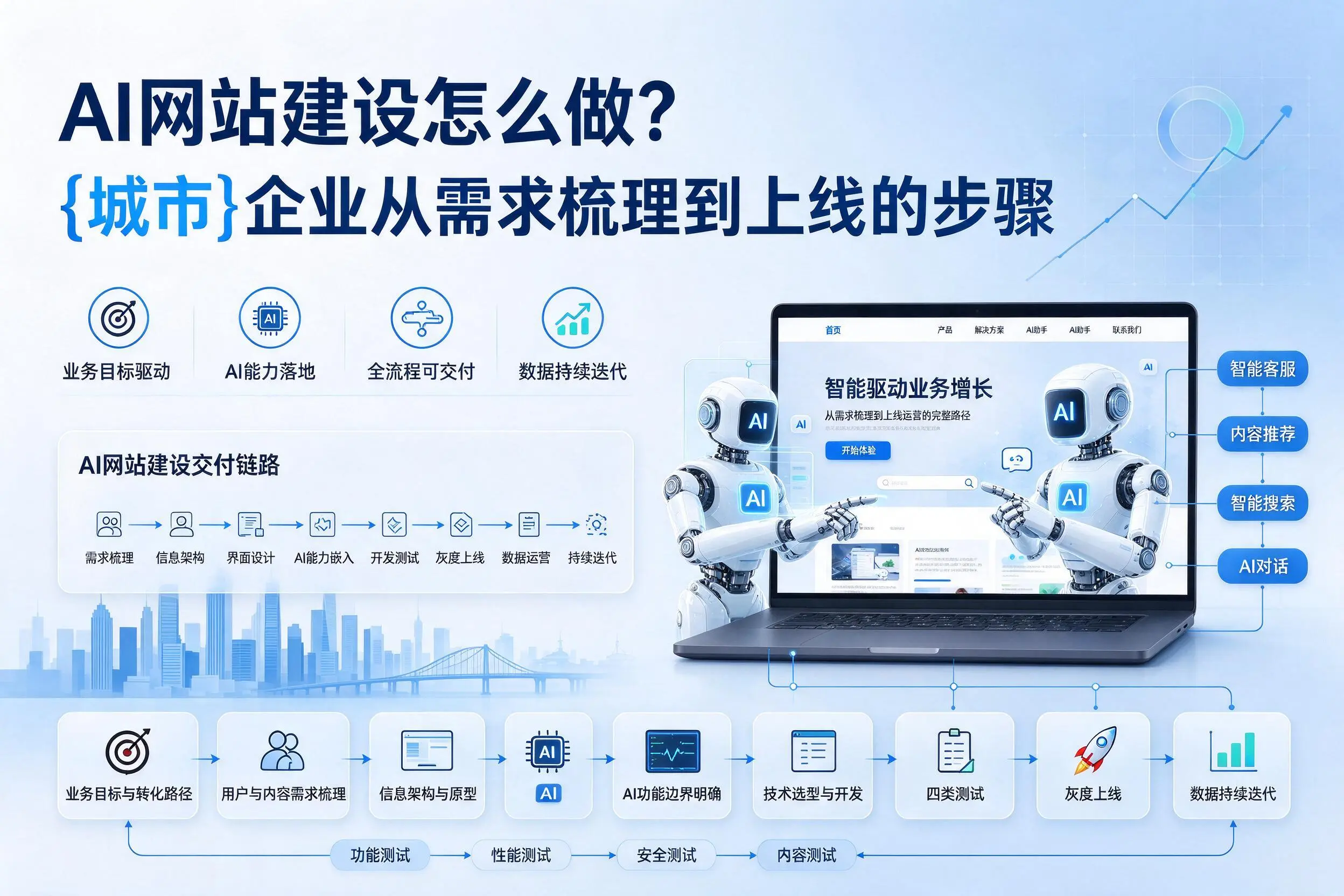AI网站建设怎么做?广安企业从需求梳理到上线的步骤