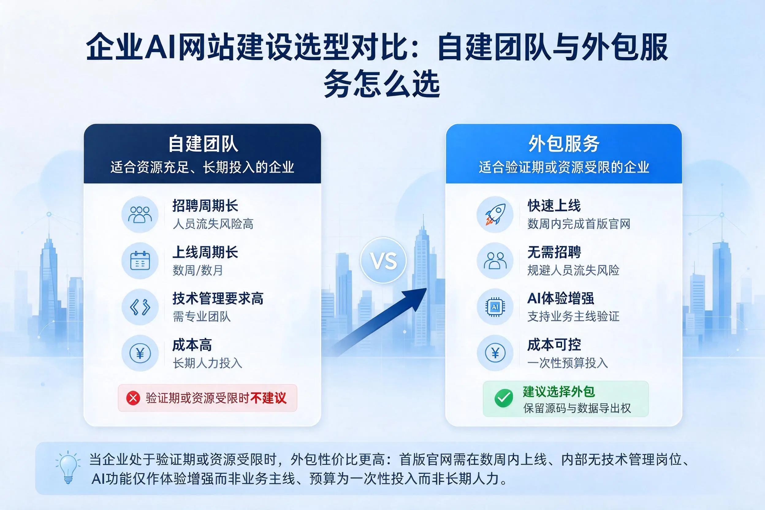 广安企业AI网站建设选型对比:自建团队与外包服务怎么选
