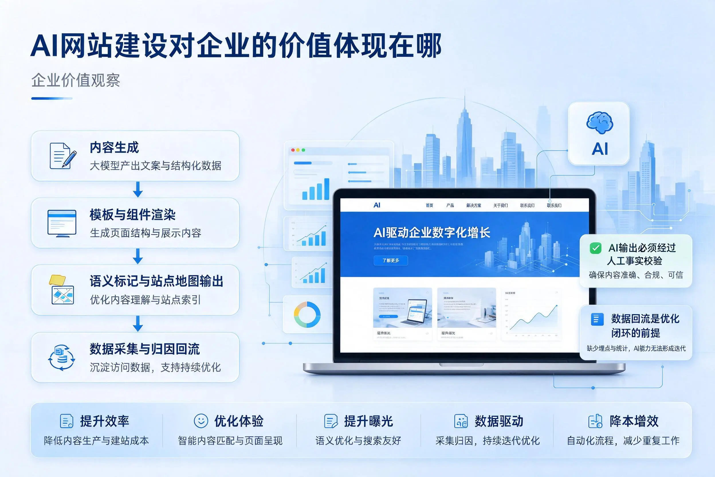 AI网站建设对企业的价值体现在哪,广安实践观察